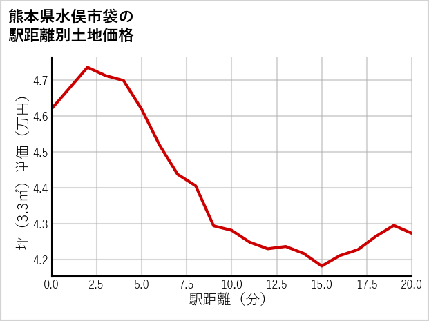 熊本県水俣市袋の徒歩距離別の土地坪単価