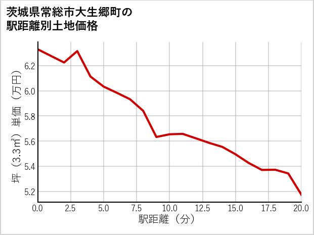 茨城県常総市大生郷町の徒歩距離別の土地坪単価