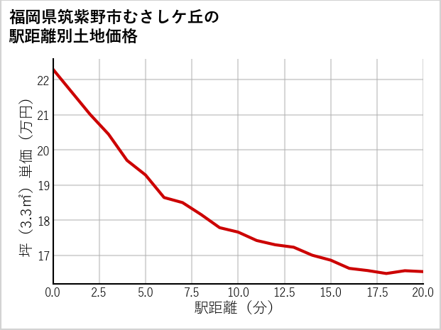 福岡県筑紫野市むさしケ丘の徒歩距離別の土地坪単価