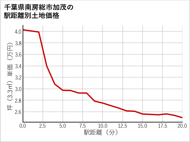 千葉県南房総市加茂の徒歩距離別の土地坪単価