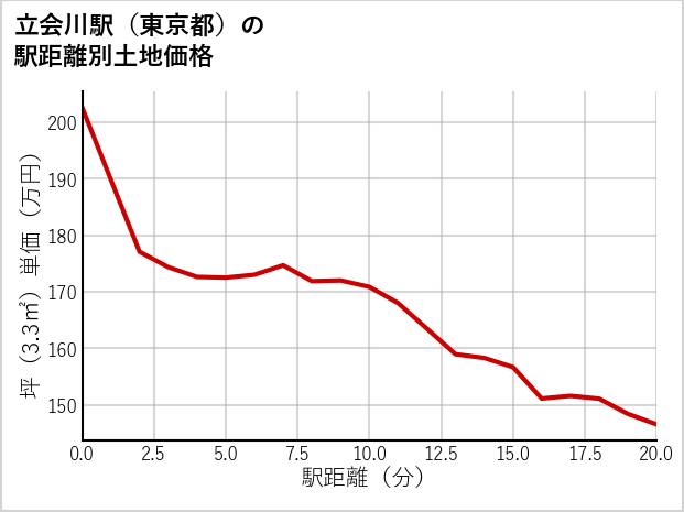 立会川駅（東京都）の徒歩距離別の土地坪単価