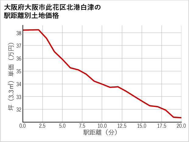 大阪府大阪市此花区北港白津の徒歩距離別の土地坪単価