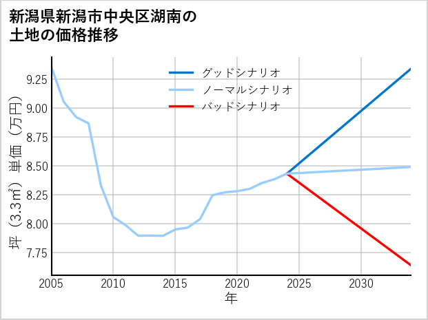 新潟県新潟市中央区湖南の土地価格推移