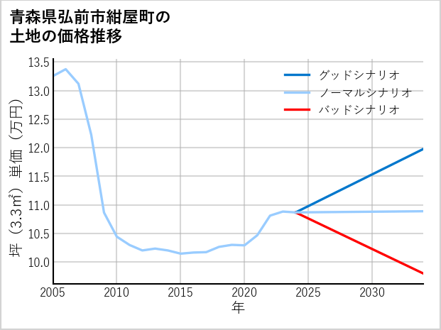 青森県弘前市紺屋町の土地価格推移