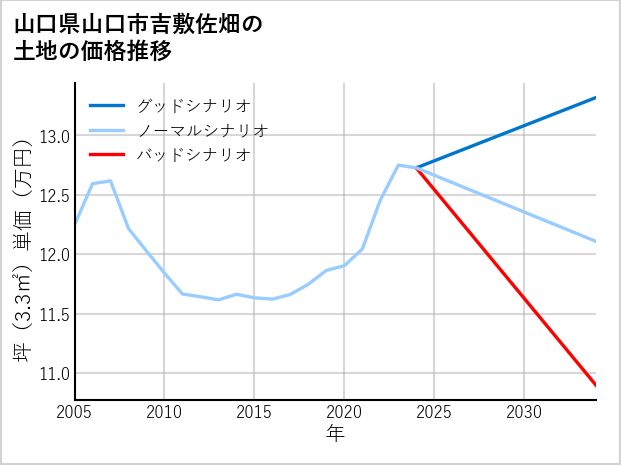山口県山口市吉敷佐畑の土地価格推移