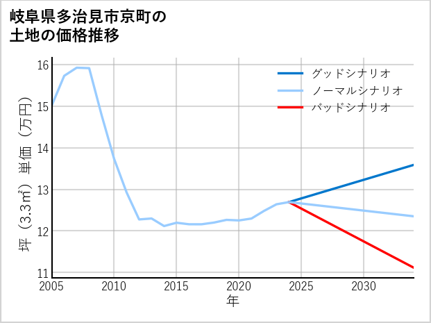 岐阜県多治見市京町の土地価格推移