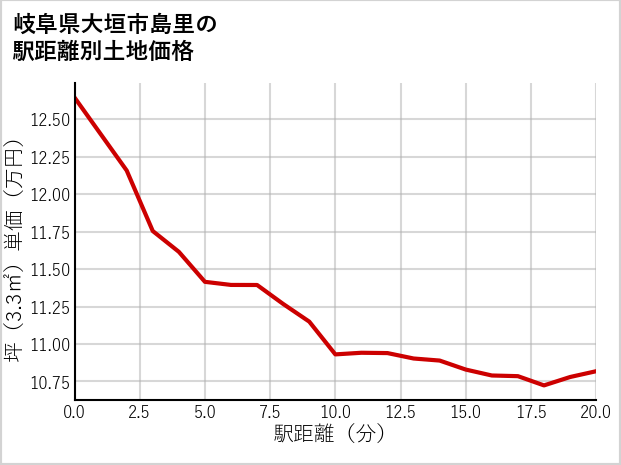岐阜県大垣市島里の徒歩距離別の土地坪単価