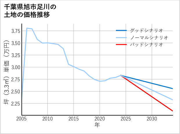 千葉県旭市足川の土地価格推移