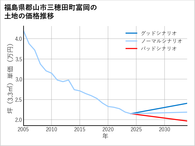福島県郡山市三穂田町富岡の土地価格推移