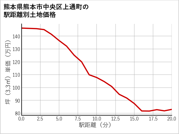熊本県熊本市中央区上通町の徒歩距離別の土地坪単価