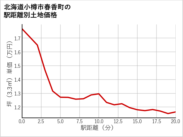 北海道小樽市春香町の徒歩距離別の土地坪単価