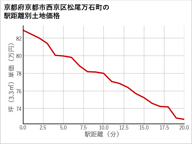 京都府京都市西京区松尾万石町の徒歩距離別の土地坪単価
