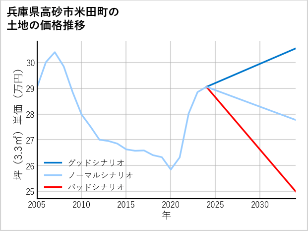 兵庫県高砂市米田町の土地価格推移