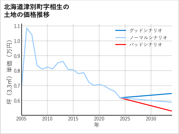 北海道津別町相生の土地価格推移