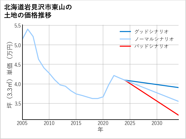 北海道岩見沢市東山の土地価格推移