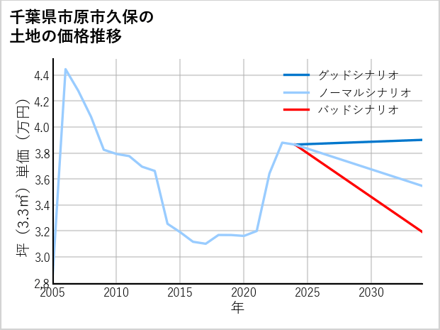 千葉県市原市久保の土地価格推移