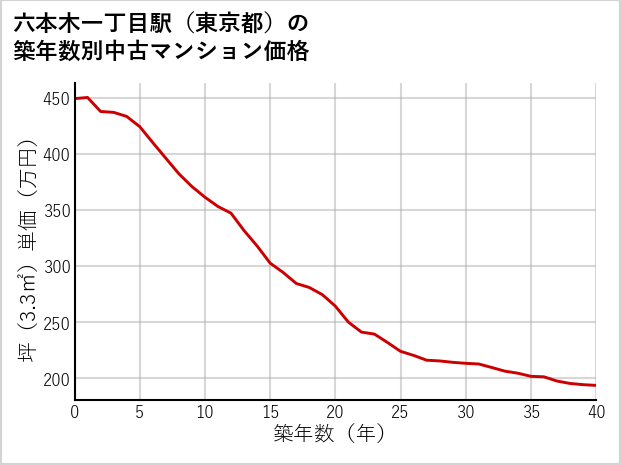 六本木一丁目駅（東京都）の築年数別の中古マンション坪単価