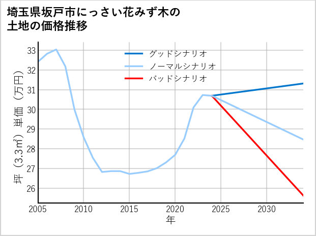 埼玉県坂戸市にっさい花みず木の土地価格推移