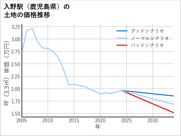 入野駅（鹿児島県）の土地価格推移