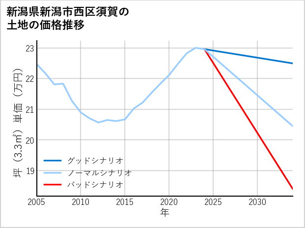 新潟県新潟市西区須賀の土地価格推移