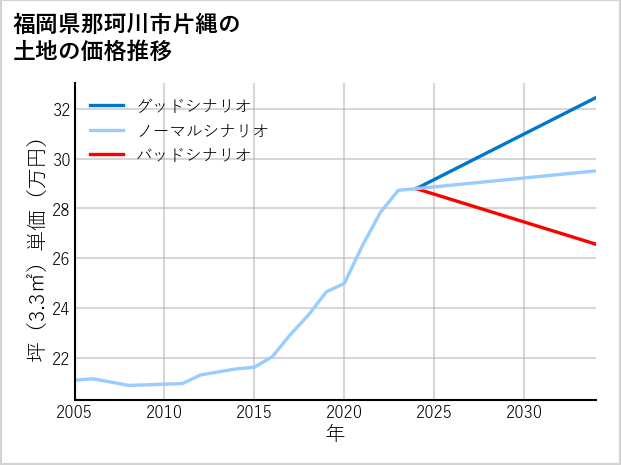 福岡県那珂川市片縄の土地価格推移