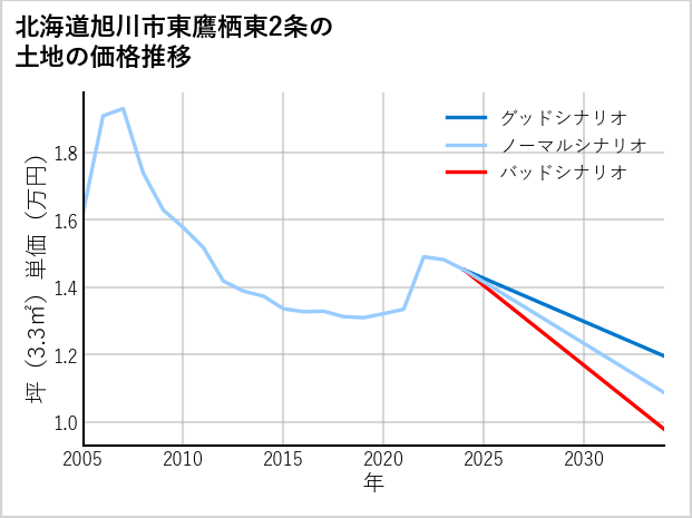 北海道旭川市東鷹栖東2条の土地価格推移