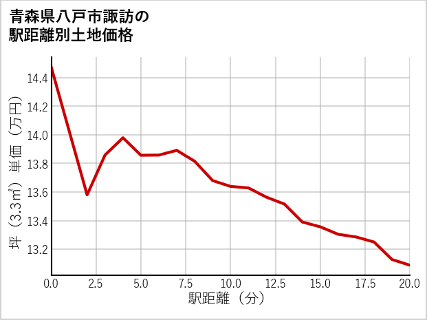 青森県八戸市諏訪の徒歩距離別の土地坪単価