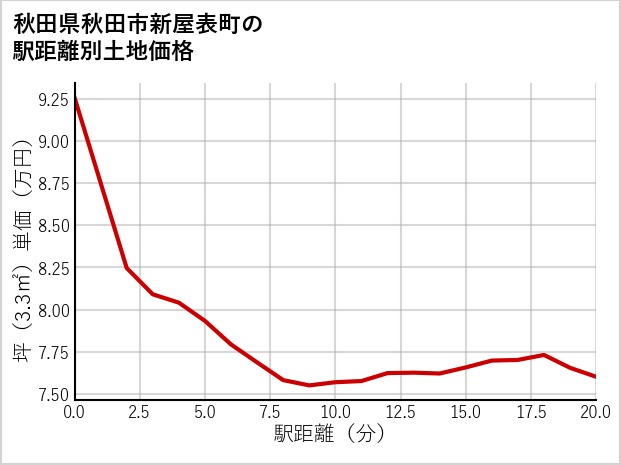 秋田県秋田市新屋表町の徒歩距離別の土地坪単価