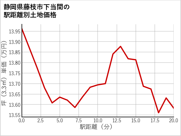 静岡県藤枝市下当間の徒歩距離別の土地坪単価