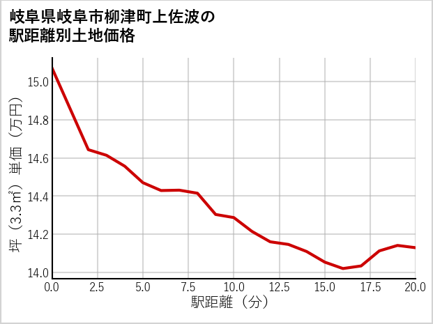 岐阜県岐阜市柳津町上佐波の徒歩距離別の土地坪単価
