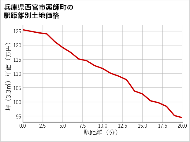 兵庫県西宮市薬師町の徒歩距離別の土地坪単価