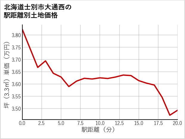 北海道士別市大通西の徒歩距離別の土地坪単価