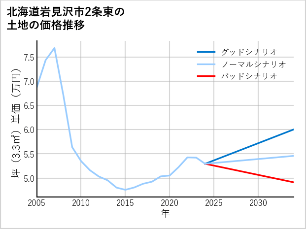 北海道岩見沢市2条東の土地価格推移