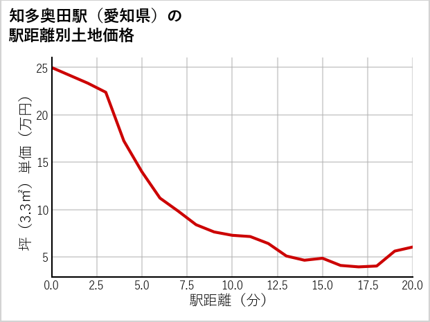 知多奥田駅（愛知県）の徒歩距離別の土地坪単価