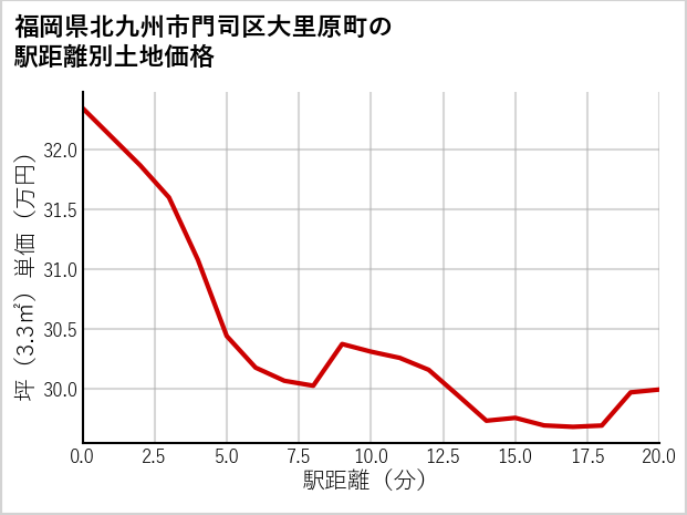 福岡県北九州市門司区大里原町の徒歩距離別の土地坪単価