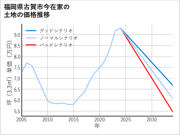 福岡県古賀市今在家の土地価格推移