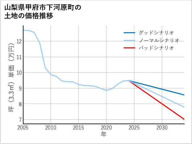 山梨県甲府市下河原町の土地価格推移
