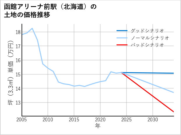 函館アリーナ前駅（北海道）の土地価格推移