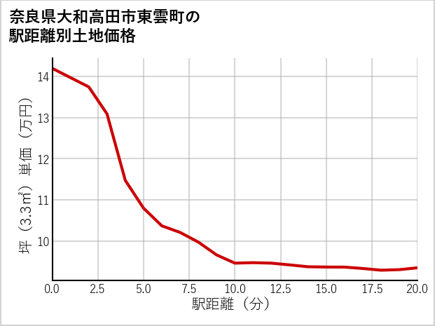 奈良県大和高田市東雲町の徒歩距離別の土地坪単価