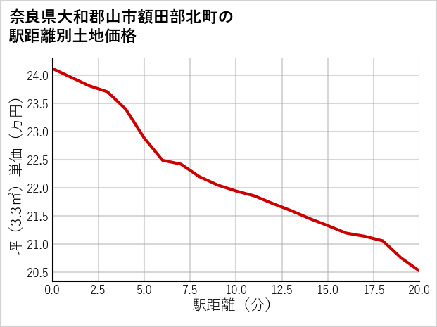 奈良県大和郡山市額田部北町の徒歩距離別の土地坪単価