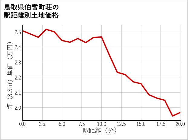 鳥取県伯耆町荘の徒歩距離別の土地坪単価