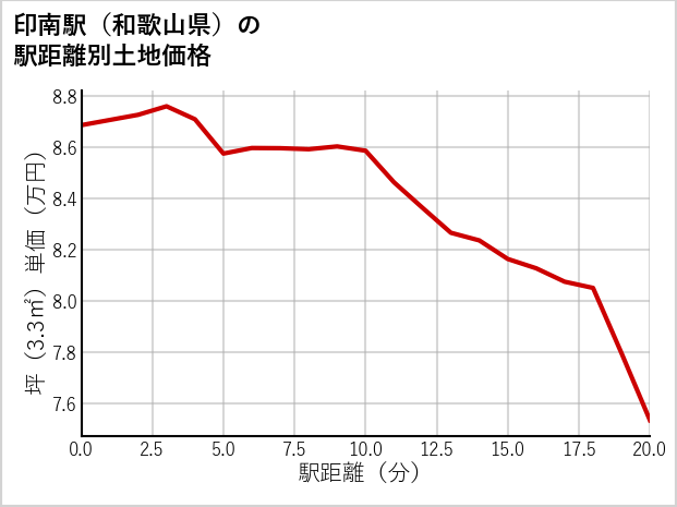 印南駅（和歌山県）の徒歩距離別の土地坪単価