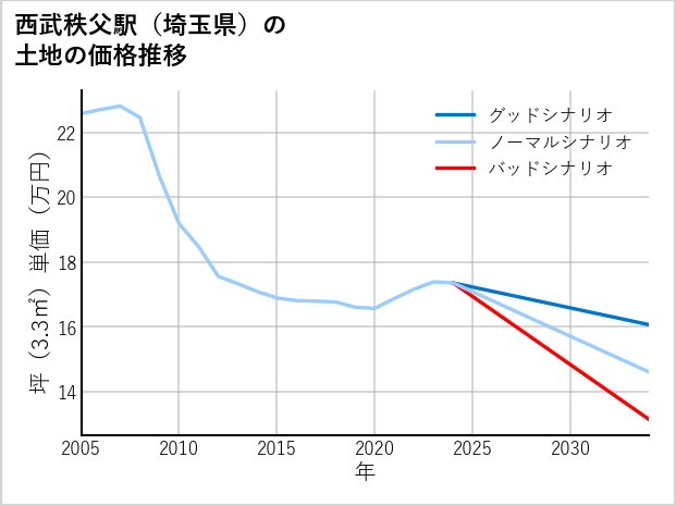 西武秩父駅（埼玉県）の土地価格推移