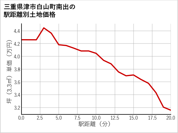 三重県津市白山町南出の徒歩距離別の土地坪単価