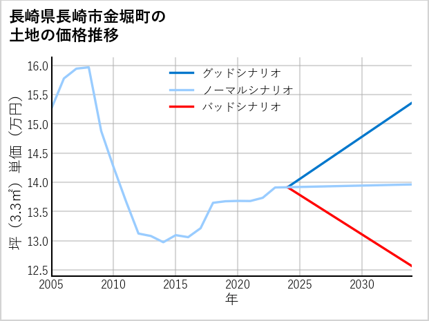 長崎県長崎市金堀町の土地価格推移