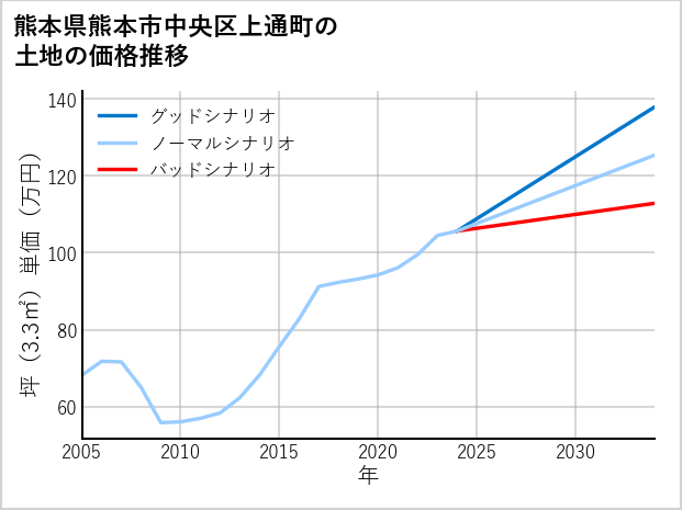 熊本県熊本市中央区上通町の土地価格推移