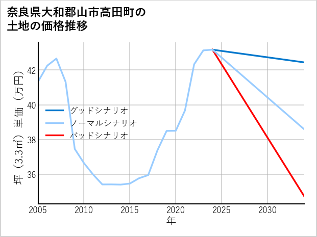 奈良県大和郡山市高田町の土地価格推移