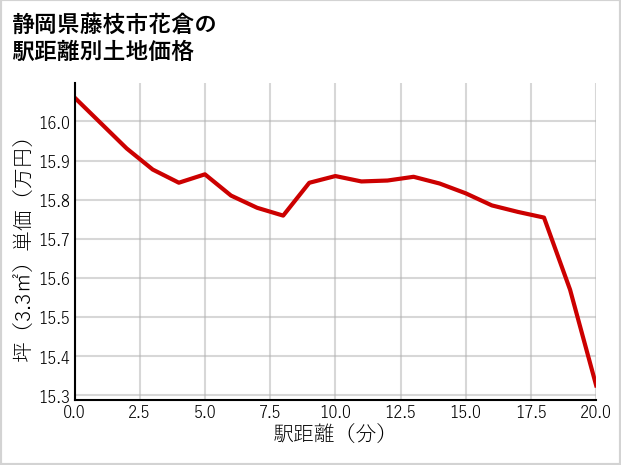 静岡県藤枝市花倉の徒歩距離別の土地坪単価