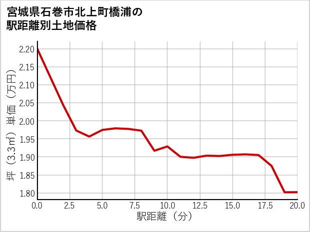 宮城県石巻市北上町橋浦の徒歩距離別の土地坪単価