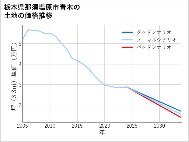 栃木県那須塩原市青木の土地価格推移